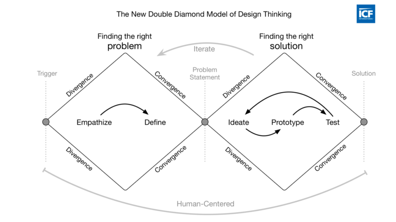 How To Turn Data Into Diamonds: The Double Diamond Process - Caddle