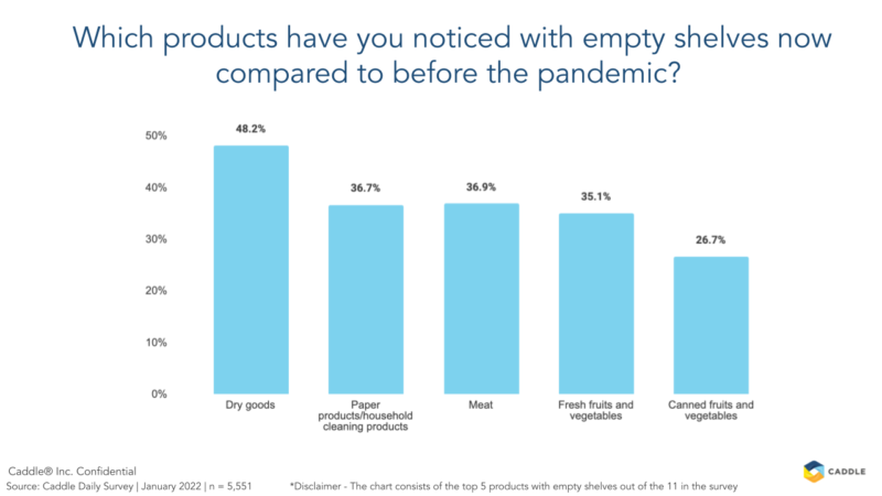 Chart showing consumers perception of the top products with empty shelves while grocery shopping
