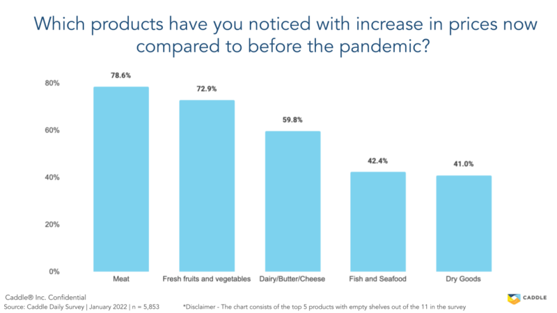 Chart showing consumers perception while grocery shopping of product categories with high prices after the pandemic