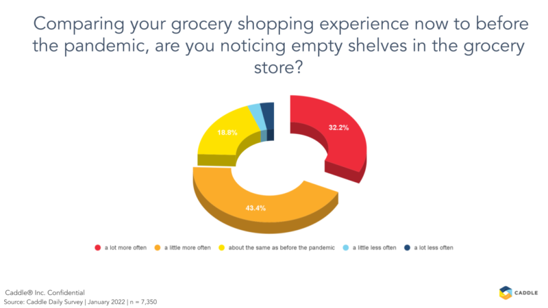 Chart showing grocery shoppers perception towards empty shelves