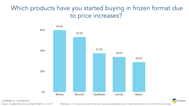Chart showing Canadians switiching to frozen products from fresh