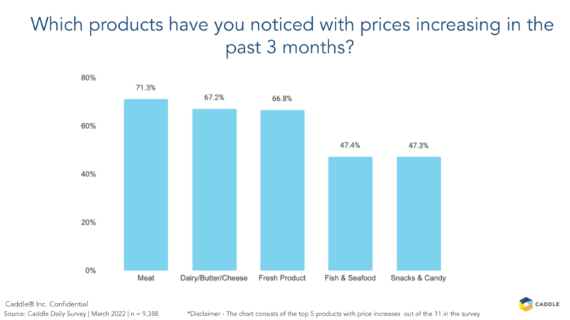 Chart showing Canadians perception of price increases