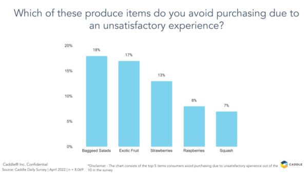avoid purchasing produce due to. unsatisfactory experience