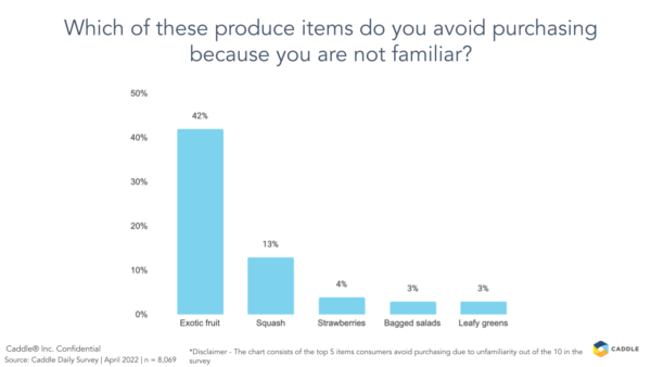 avoid purchasing produce due to lack of familiarity