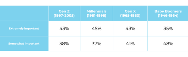 Loyalty Programs - Are There Generational Preferences?