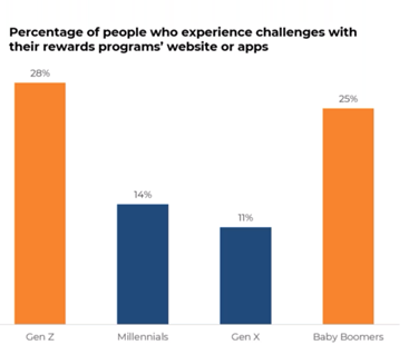 Loyalty Programs - Are There Generational Preferences?