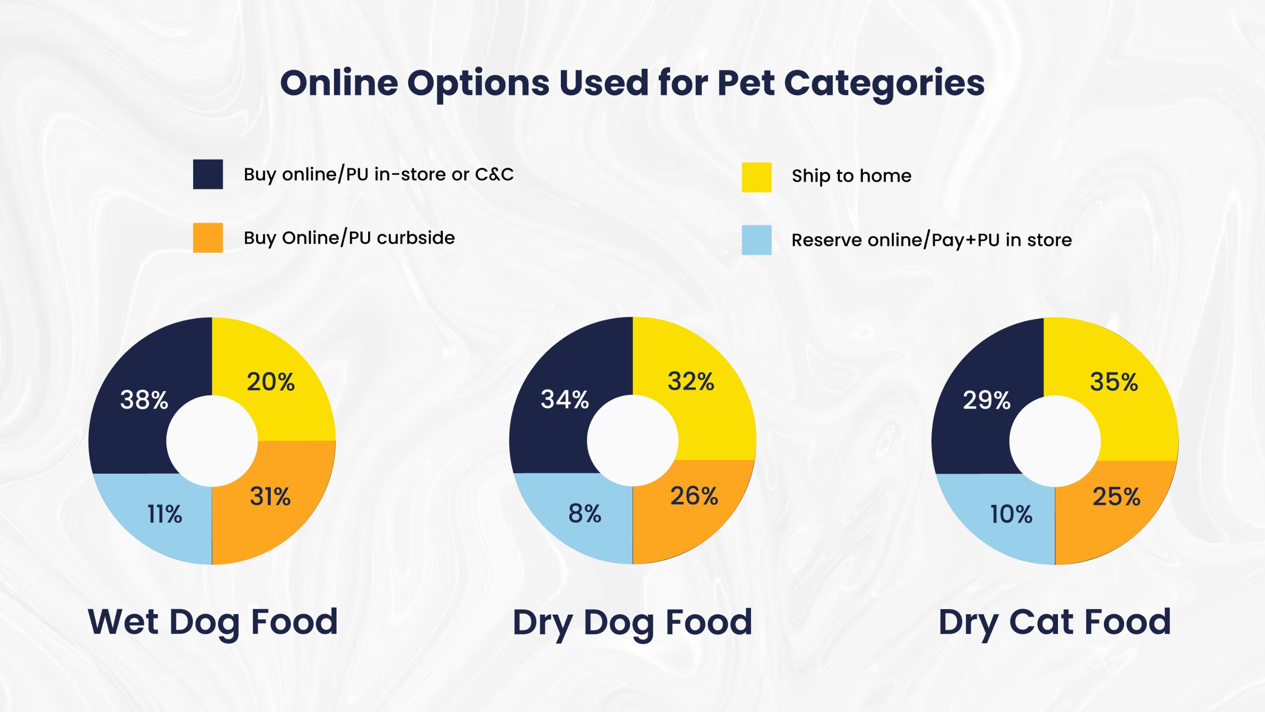 graphic representation of online options used for pet categories - wet dog food, dry dog food, dry cat food