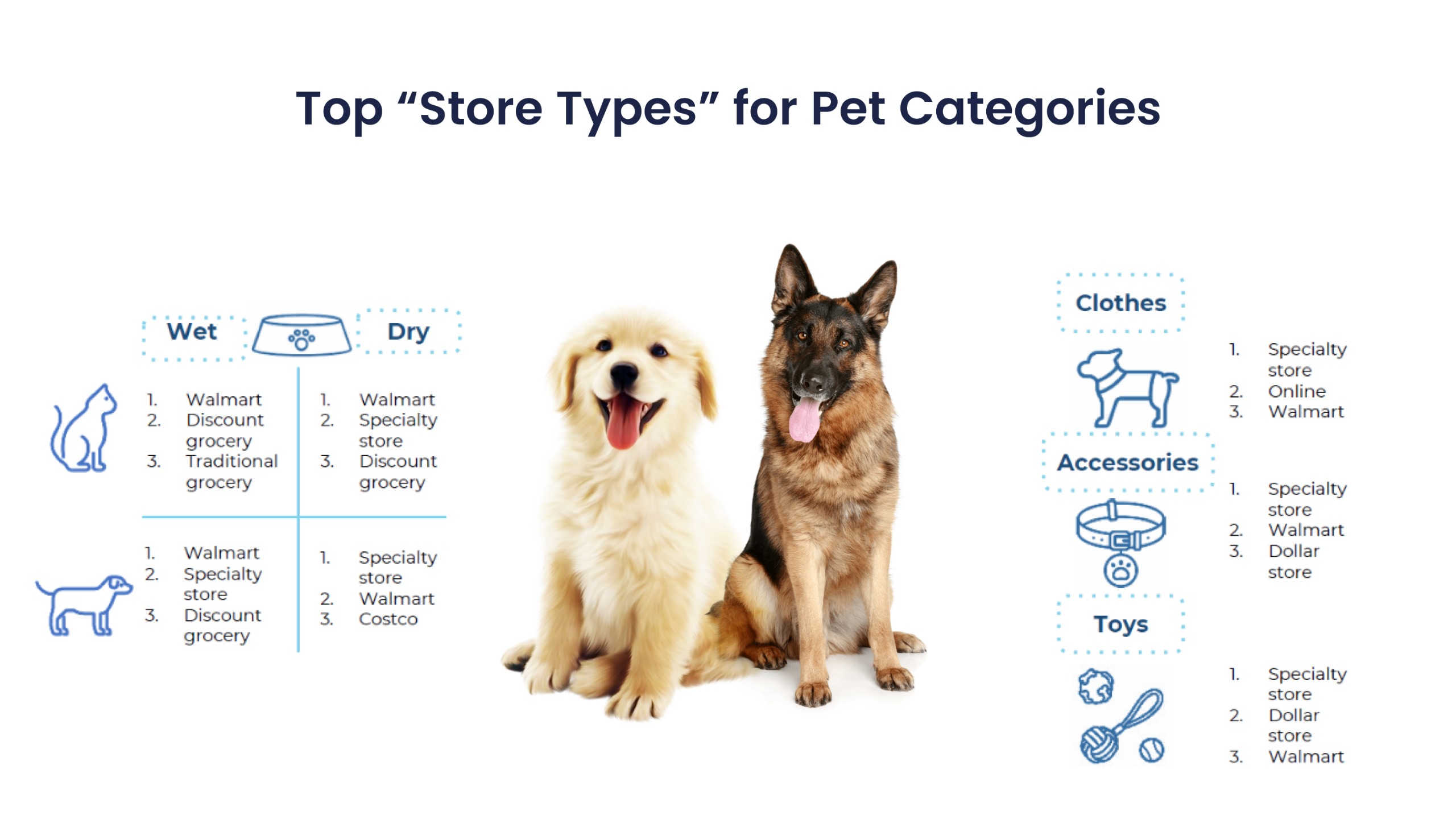 representation of top store types for pet categories, including wet & dry, dog’s clothes, accessories & toys etc.